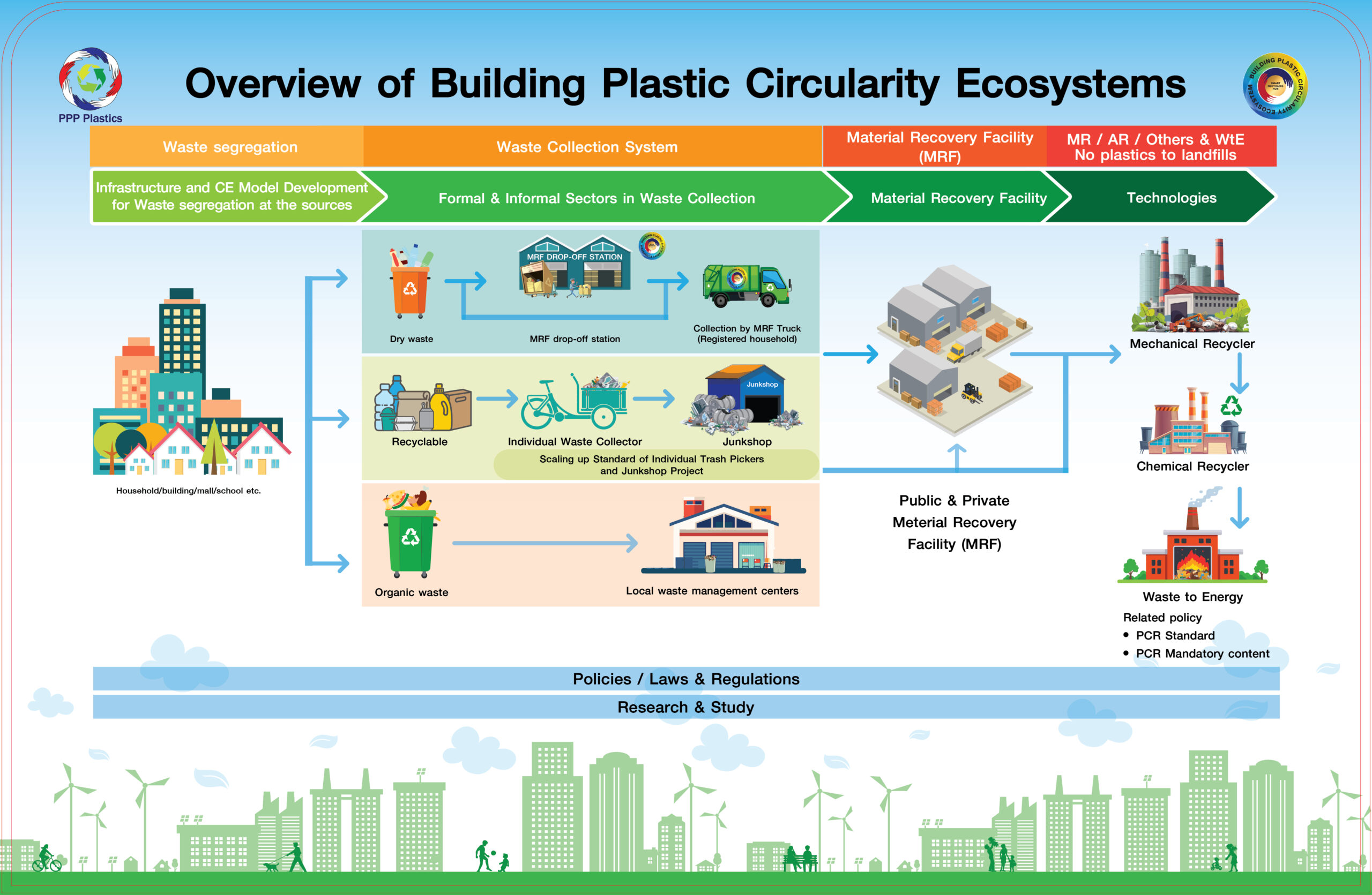 Smart Recycling Hub